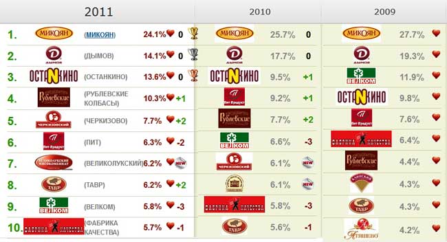 «Микоян» —  снова стал самым любимым брендом россиян!